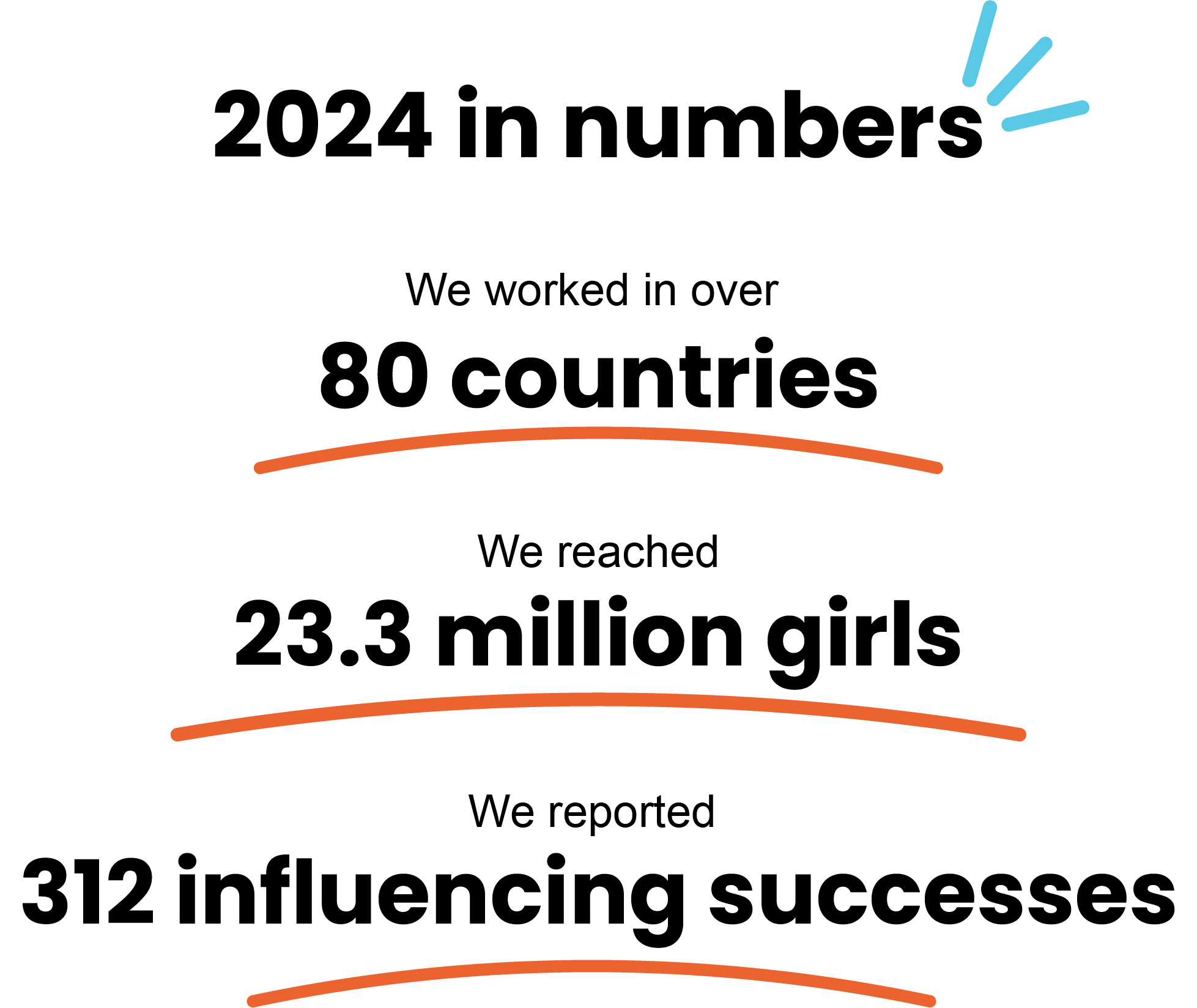 A graphic displaying highlights of Plan International's work through numbers in 2024, we worked in over 80 countries, reached 23.3 million girls and had 312 influencing success.