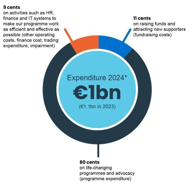 Graphic showing Plan International's global expenditure in 2023/4