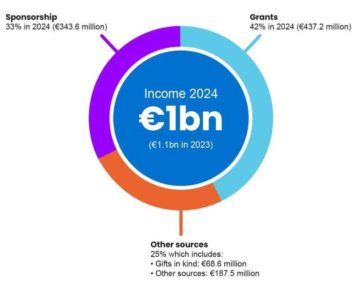 Graphic showing Plan International's income broken down by main sources