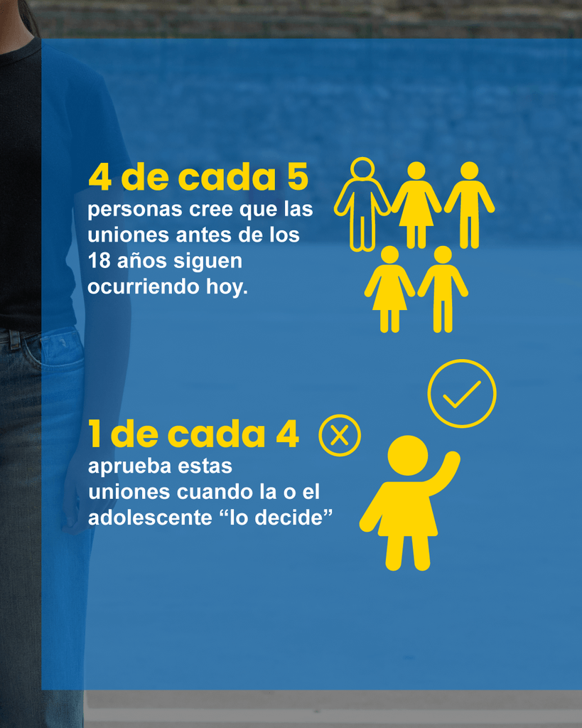 4 de cada 5 personas cree que las uniones antes de los 18 años siguen ocurriendo. Y 1 de cada 4 aprueba estas uniones cuando la/el adolescente lo decide.