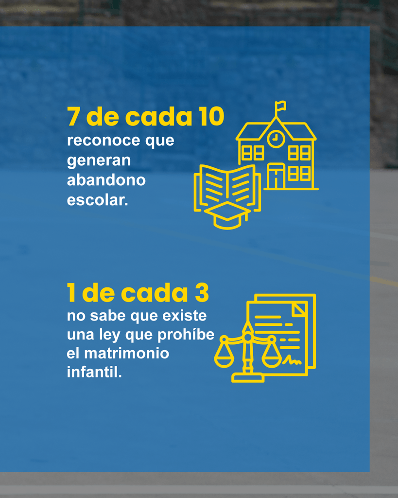 7 de cada 10 reconoce que las uniones generan abandono escolar.