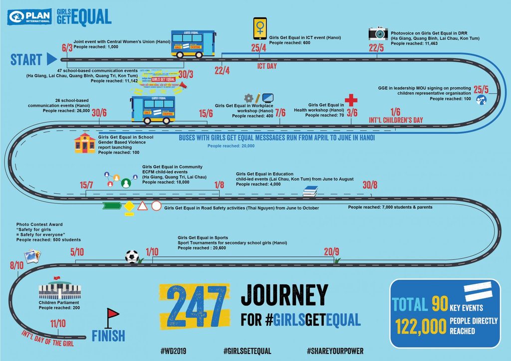 247 journey timeline