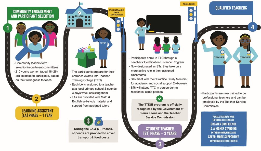 A graphic showing the Learning Assistant/Student Teacher Pathway