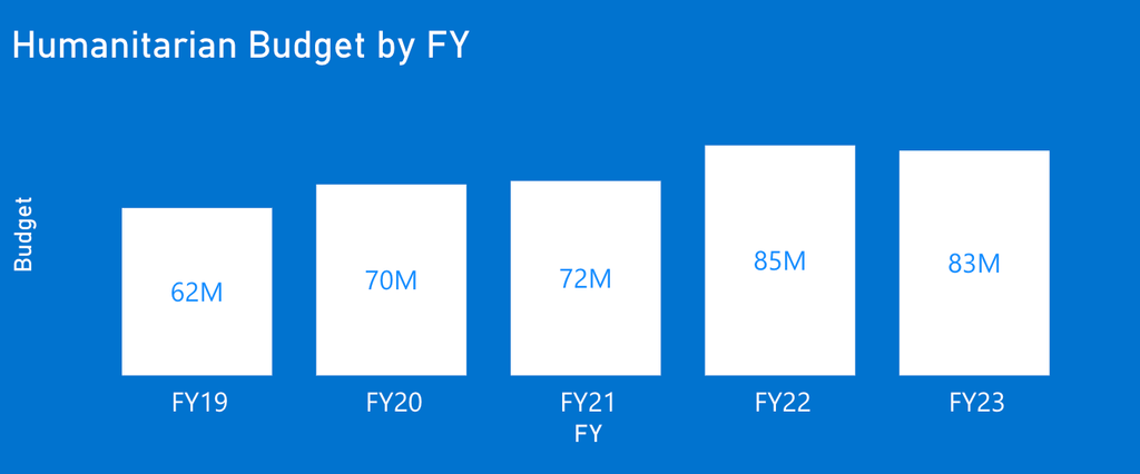 humanitarian budget per year graphics