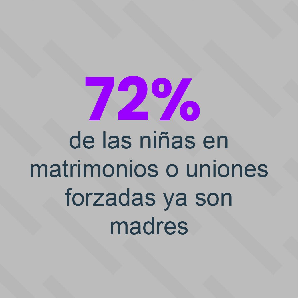 72% de las niñas en matrimonios o uniones forzadas ya son madres