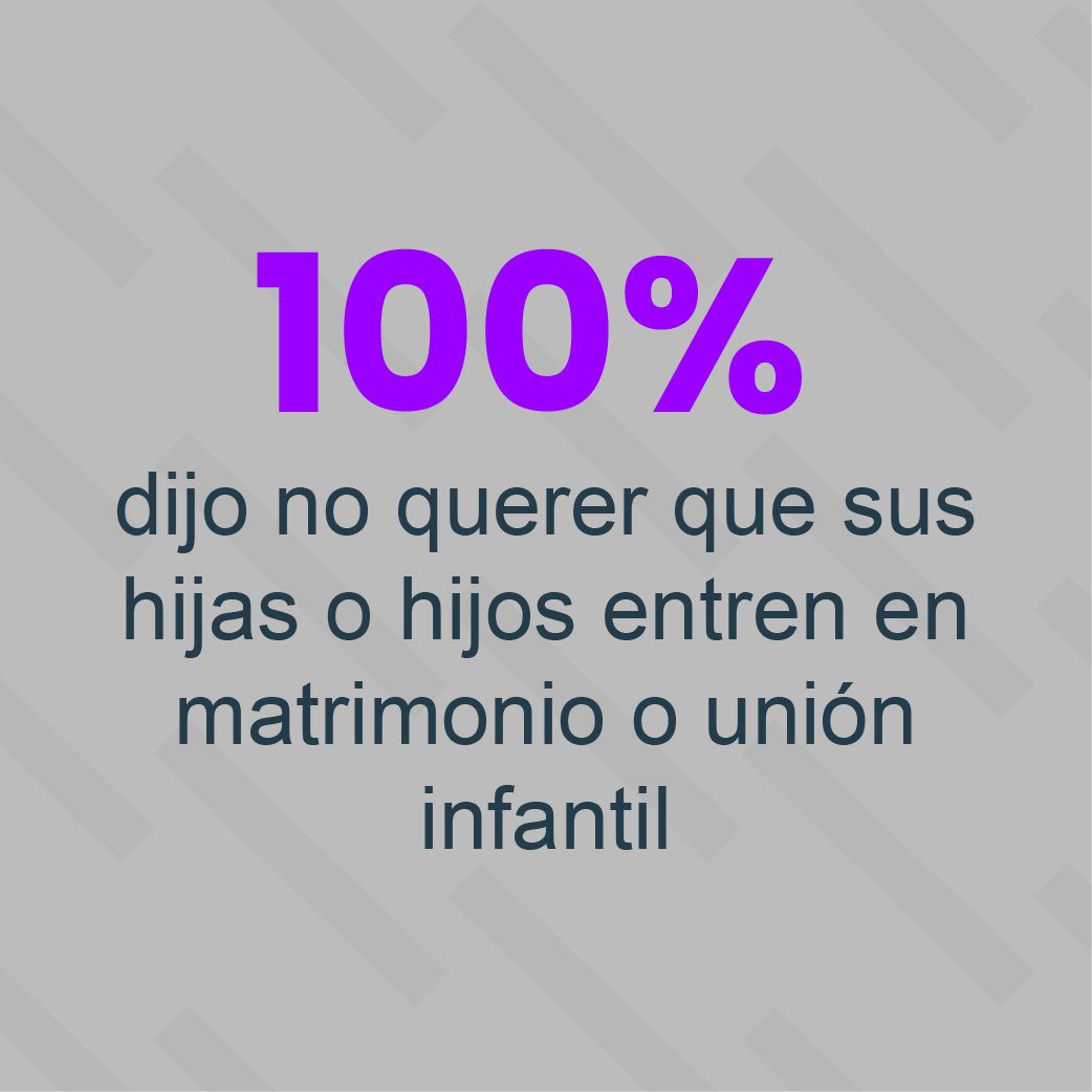 100% dijo no querer que sus hijas o hijos entren en matrimonio o unión infantil