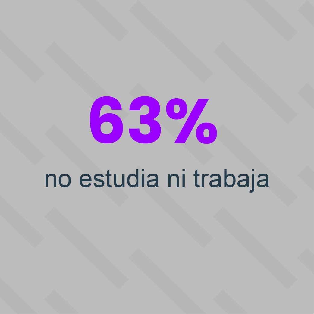 63% no estudia ni trabaja