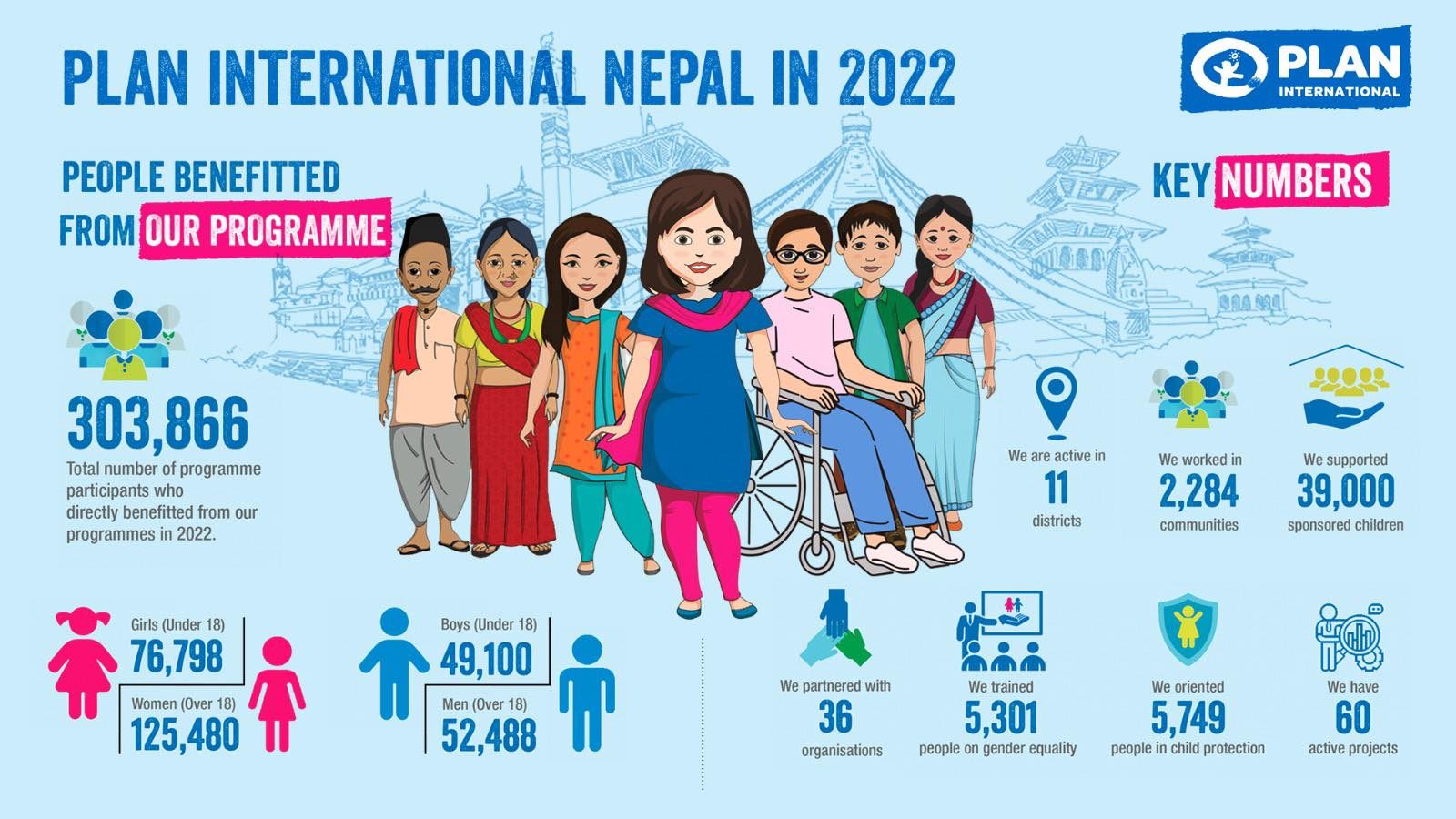 A graphic displaying statistics about Plan International Nepal's achievements in 2022