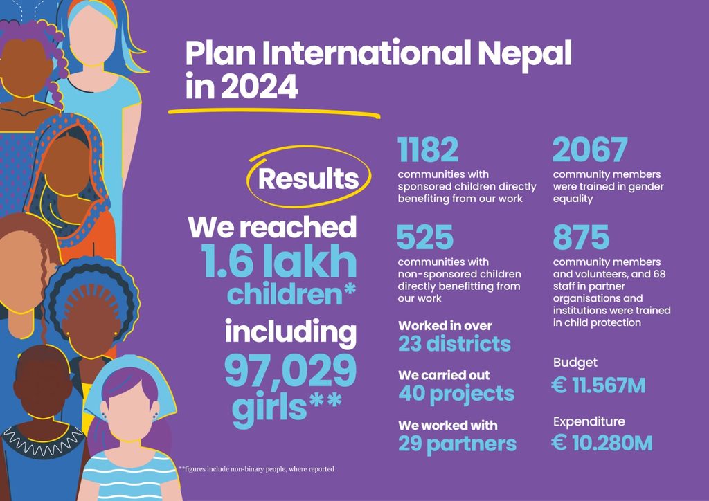 Numbers and data related to Plan International Nepal's impact in 2024