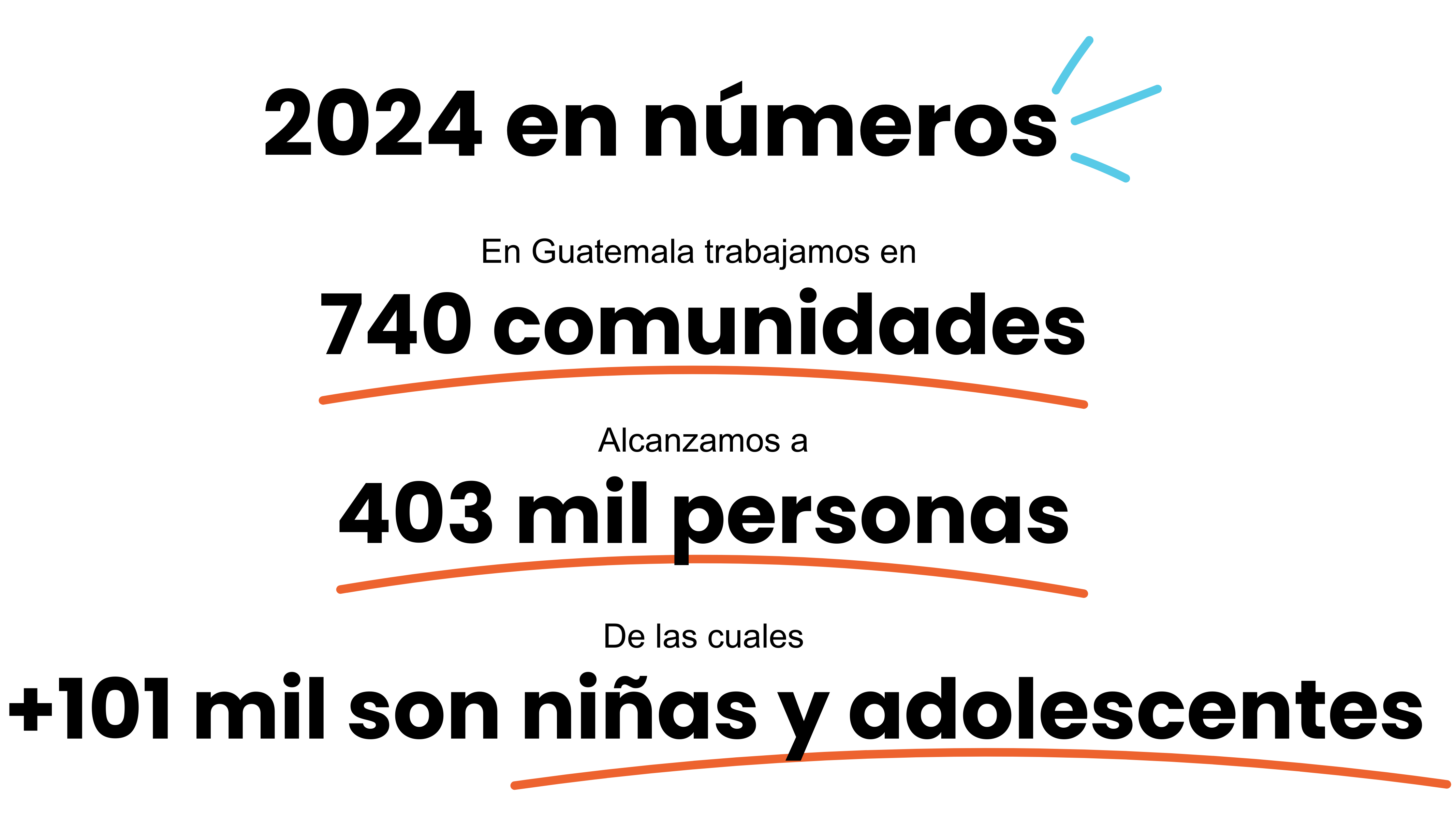 Resultados del informe de labores de Plan International Guatemala durante el año fiscal 2024.